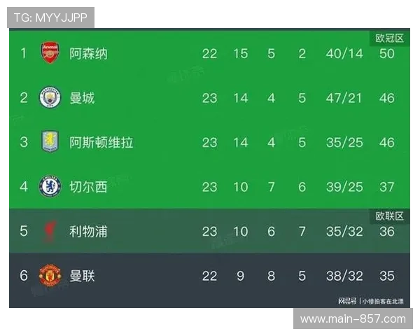 英超积分榜断层式拥挤 教练临场微调能力成争夺欧冠资格关键 英超积分榜断层式拥挤 教练临场微调能力成争夺欧冠资格关键